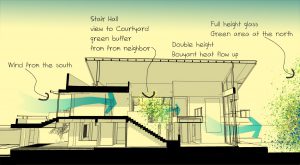 Cross ventilation house design 
